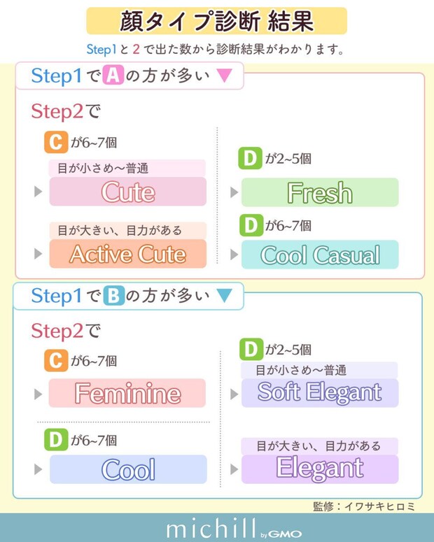 顔タイプ診断結果の見方を示すCute・Active Cute・Fresh・Cool Casual・Feminine・Soft Elegant・Cool・Elegantの8タイプ分類図