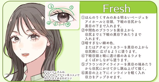 Freshさん向けアイメイク解説。茶色ロングストレートヘアで爽やかな女性のイラストと黒目上から目尻までの塗り順を番号付きで示した目元図