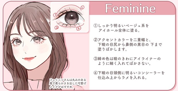 Feminineさん向けアイメイク解説。茶色ロング前髪ありの柔らかな雰囲気の女性のイラストとアクセントカラーで囲み感を出す塗り順を番号付きで示した目元図