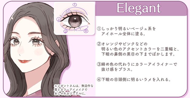 Elegantさん向けアイメイク解説。茶色ロングウェーブヘアの大人っぽい女性のイラストとカラーアイライナーで抜け感を出す塗り順を番号付きで示した目元図