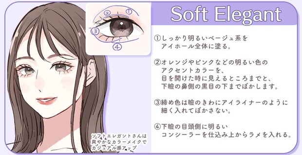 Soft Elegantさん向けアイメイク解説。茶色ロング前髪なしの上品な女性のイラストとオレンジ・ピンクのアクセントカラーの塗り順を番号付きで示した目元図