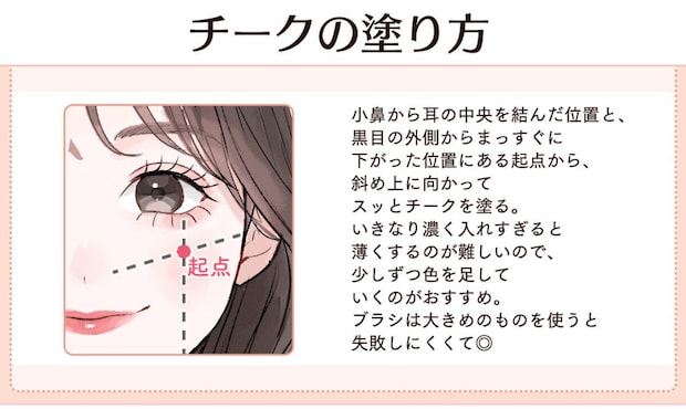 「チークの塗り方」と書かれたイラスト。茶色い髪の女性の顔に破線が交差し、頬の起点をピンクの点で示して、チークを塗る位置と方向を説明している