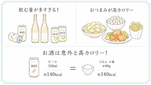 飲酒量と高カロリーおつまみ、お酒のカロリー比較のイラスト 飲酒量と高カロリーおつまみ、お酒のカロリー比較のイラスト