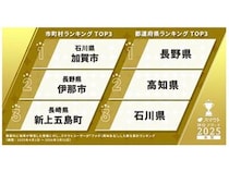 【石川県加賀市】スマウト移住アワード、加賀市が初の年間1位に！温泉・工芸・空き家活用が人気