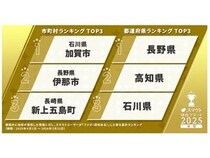 【石川県加賀市】スマウト移住アワード、加賀市が初の年間1位に！温泉・工芸・空き家活用が人気