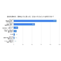 【職場ハラスメントの実態調査】約6割がパワハラを経験、8割超が「上司・経営層」からの加害と回答！