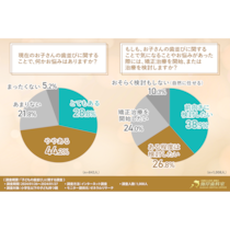 【子どもの歯並び】約7割の親が「現在、子どもの歯並びが気になっている」具体的にどんなことを心配している？