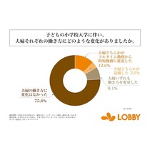 いわゆる「パワーカップル」でも小1の壁はしんどかった。調査で見えた仕事と育児の両立のリアル