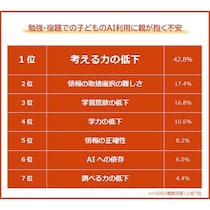 AIを使った勉強「あり」が過半数の時代。それでも親が一番不安なのは「考える力の低下」だという調査結果