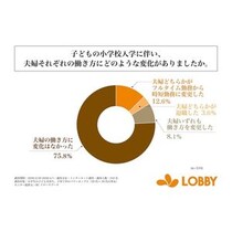 いわゆる「パワーカップル」でも小1の壁はしんどかった。調査で見えた仕事と育児の両立のリアル