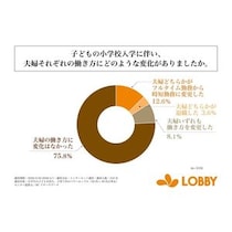 いわゆる「パワーカップル」でも小1の壁はしんどかった。調査で見えた仕事と育児の両立のリアル