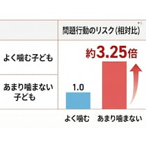 食事をよく噛まない子は「問題行動を起こすリスクが高い」。 専門家が語る、朝食が子どもに与える意外な影響