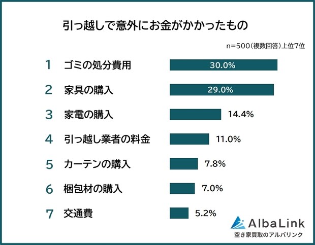 「引っ越しでお金がかかったモノ」ランキング！　「家具・家電の購入」や「引っ越し業者の料金」を抑えた“意外な1位”は？