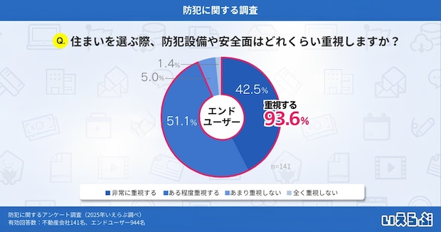 【住まい選び】9割以上が「防犯設備や安全面」を重視　不動産会社の導入状況は？