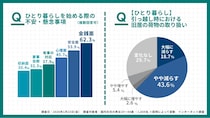ひとり暮らしの約62％が「引っ越しで荷物を減らす」一方で“罪悪感”　新生活に向けた荷物整理はリユースで「すてない選択」を
