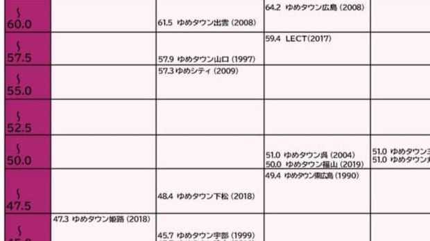 全国の「ゆめタウン」をランク付けした表を作ったら……　“まさかの結果”が230万表示「そんなすごいの！」「納得しかない」
