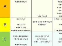 全国のイオンモールを「ランク付け」した表を作ったら……　“まさかの結果”に「びっくりした」「上には上がいる」