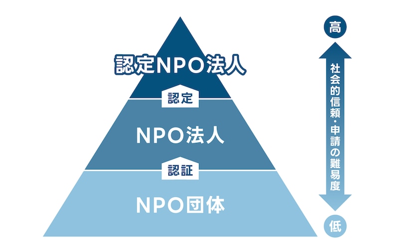 NPO、NPO法人、認定NPO法人の社会的信頼度、申請の難易度を表す図:
・NPO団体/社会的信頼度低い、申請の難易度低い
↓
認証
↓
NPO法人/社会的信頼度中程度、申請の難易度中程度
↓
認定
↓
認定NPO法人/社会的信頼度高い、申請の難易度高い