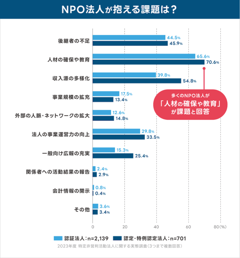 横棒グラフ：NPO法人が抱える課題は？
・後継者の不足／認証法人44.5％、認定・特例認定法人45.9％
・人材の確保や教育／認証法人65.6％、認定・特例認定法人70.6％。多くのNPO法人が課題と回答
・収入源の多様化／認証法人39.8％、認定・特例認定法人54.8％
・事業規模の拡充／認証法人17.5％、認定・特例認定法人13.4％
・外部の人脈・ネットワークの拡大／認証法人12.8％、認定・特例認定法人14.8％
・法人の事業運営力の向上／認証法人29.8％、認定・特例認定法人33.5％
・一般向け広報の充実／認証法人15.3％、認定・特例認定法人25.4％
・関係者への活動結果の報告／認証法人2.4％、認定・特例認定法人2.9％
・会計情報の開示／認証法人0.8％、認定・特例認定法人0.4％
・その他／認証法人3.6％、認定・特例認定法人3.4％
認証法人：n=2,139 認定・特例認定法人：n=701
2023年度 特定非営利活動法人に関する実態調査（3つまで複数回答）