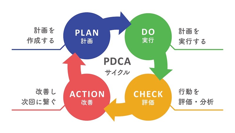 図：PDCAサイクル
PLAN（計画を作成する）
↓
DO（計画を実行する）
↓
CHECK（行動を評価・分析する）
↓
ACTION（改善し次回に繋ぐ）
この流れを繰り返す