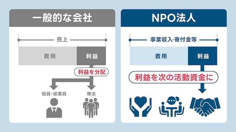 一般的な会社は売上のうち利益を、株主、役員・従業員に分配できる。

NPO法人は、売上である事業収入・寄付金等の利益は、株主、役員・従業員に分配できず、活動資金に当てなければいけない。