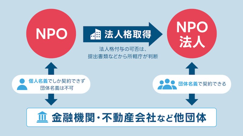NPOは、金融機関や不動産会社など他団体とじは個人名義でしか契約できず団体名義は不可。

法人格を取得したNPO法人であれば、団体名義で契約できる。

※法人格付与の可否は提出書類などから所轄庁が判断