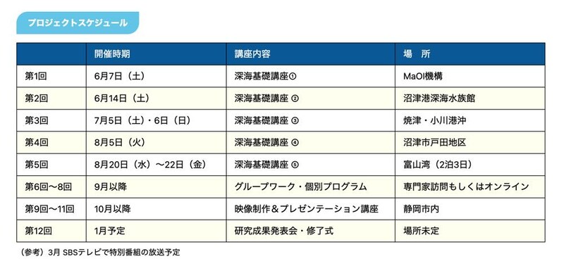 ●第1回
開催時期：6月7日(土)
講座內容：深海基礎講座１
場所：MaOI機構

●第2回
開催時期：6月14日(土)
講座內容：深海基礎講座２
場所：沼津港深海水族館

●第3回
開催時期：7月5日(土)・6日(日)
講座內容：深海基礎講座３
場所：焼津小川港沖

●第4回
開催時期：8月5日(火)
講座內容：深海基礎講座４
場所：沼津市戸田地区

●第5回
開催時期：8月20日（水）〜22日(金)
講座內容：深海基礎講座５
場所：富山湾 (2泊3日)

●第6回〜8回
開催時期：9月以降
講座內容：グループワーク・個別プログラム
場所：専門家訪問もしくはオンライン

●第9回~11回
開催時期：10月以降
講座內容：映像制作＆プレゼンテーション講座
場所：静岡市内

●第12回
開催時期：1月予定
講座內容：研究成果発表会・修了式
場所：未定

(参考)3月 SBSテレビで特別番組の放送予定
