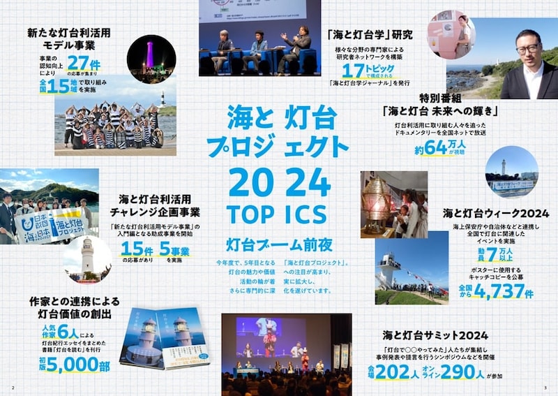 「海と灯台プロジェクト2024 TOPICS」と題された活動報告資料。新たな灯台利活用モデル事業27件、海と灯台学研究17トピック、特別番組「海と灯台 未来への輝き」視聴者数約64万人、海と灯台ウィーク2024参加者7万人以上など、様々な取り組みの成果が写真と数字で示されている。灯台のライトアップ、パネルディスカッション、海岸での集合写真、展示風景などの画像が配置されている