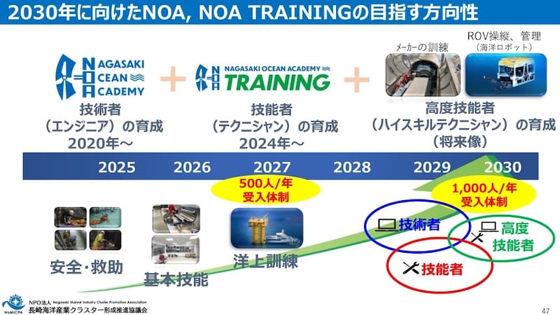 2030年に向けたNOA, NOA TRAININGの目指寸方向性

NAGASAKI OCEAN ACADEMY／技術者（エンジニアの育成） 2020年〜
＋
NAGASAKI OCEAN ACADEMY TRAINING／技術者（テクニシャン）の育成　2024年~
＋
メーカーの訓練、ROV操縦・管理（海洋ロボット）／高度技術者（ハイスキルテクニシャン）の育成（将来像）

2025／安全・救助
2026／基本技能
2027／洋上訓練（500人/年受入体制）
2028〜2030／技術者、高度技術者、技能者（1000人/年受入体制）

NPO Nagasaki Marine Industry Cluster Promotion Association
長崎海洋產業クラスター形成推進協議会