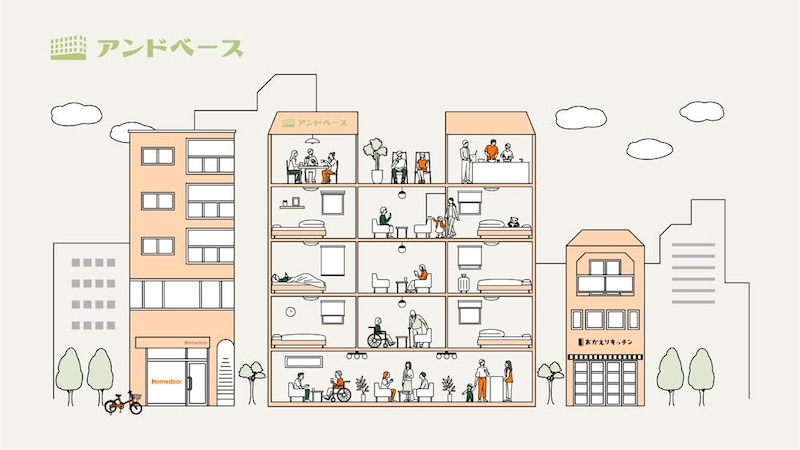 「アンドベース」と書かれた建物のイラスト。左側には「Homedoor」と書かれた建物、中央には「アンドベース」と書かれた4階建ての建物が断面図があり、様々な人が生活している様子が描かれている。右側には「おかえりキッチン」と書かれた建物がある。