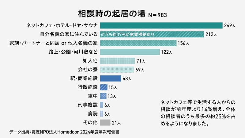 相談時の起居の場（N=983）を示す棒グラフ。上から順に多いのは、ネットカフェ・ホテル・サウナ (249人)、自分名義の家に住んでいる (212人、うち約37%が家賃滞納あり)、家族・パートナーと同居 or 他人名義の家 (156人)、路上・公園・河川敷など (122人)、知人宅 (71人)、会社の寮 (69人)、駅・商業施設 (43人) です。その他、行政施設 (15人)、車中 (13人)、刑事施設 (6人)、病院 (6人)、その他 (21人) が続きます。グラフの下には、「ネットカフェ等で生活する人からの相談が前年度より14%増え、全体の相談者のうち最多の約25%を占めるようになりました。」と記載されている。