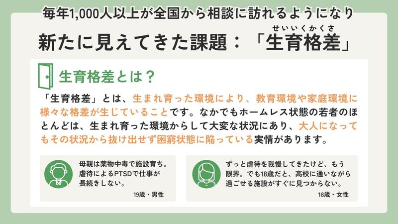 「毎年1,000人以上が全国から相談に訪れるようになり 新たに見えてきた課題：「生育格差（せいくかくさ）」」というタイトルの画像。

「生育格差とは？」の項目では、「「生育格差」とは、生まれ育った環境により、教育環境や家庭環境に様々な格差が生じていることです。なかでもホームレス状態の若者のほとんどは、生まれ育った環境からして大変な状況にあり、大人になってもその状況から抜け出せず困窮状態に陥っている実情があります。」と記載。

具体的な例として、
「母親は薬物中毒で施設育ち。虐待によるPTSDで仕事が長続きしない。（19歳・男性）」
「ずっと虐待を我慢してきたけど、もう限界。でも18歳だと、高校に通いながら過ごせる施設がすぐに見つからない。（18歳・女性）」