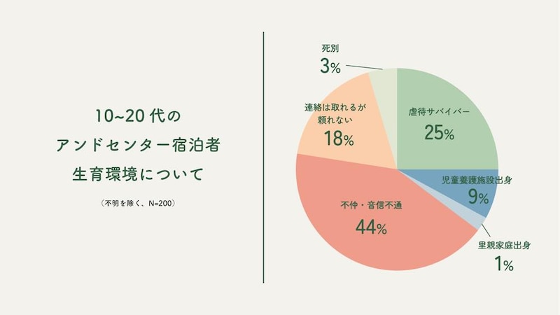 10～20代のアンドセンター宿泊者の生育環境について（不明を除く、N=200）を示す円グラフ。最も多いのは「不仲・音信不通」で44%。次いで「虐待サバイバー」が25%、「連絡は取れるが頼れない」が18%、「児童養護施設出身」が9%、「死別」が3%、「里親家庭出身」が1%。