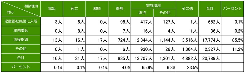 保護を要する児童の現状(2017年度)を示す表。親の家出相談に対し、児童福祉施設に入所した児童3人、里親委託された児童0人、親への面接指導13人、その他0人、合計16人で、全体に占める親の家出相談の割合は0.1%。親の死亡相談に対し、児童福祉施設に入所した児童6人、里親委託された児童8人、親への面接指導16人、その他1人、合計31人で全体に占める親の死亡相談の割合は0.1%。親の離婚相談に対し、児童福祉施設に入所した児童0人、里親委託された児童0人、親への面接指導17人、その他0人、合計17人で全体に占める親の離婚相談の割合は0.1%。親の傷病相談に対し、児童福祉施設に入所した児童98人、里親委託された児童7人、親への面接指導724人、その他6人、合計835人で全体に占める親の傷病相談の割合は4.0%。家庭環境における虐待相談に対し、児童福祉施設に入所した児童417人、里親委託された児童16人、親への面接指導12,344人、その他930人、合計13,707人で全体に占める家庭環境における虐待相談の割合は65.9%。家庭環境におけるその他相談に対し、児童福祉施設に入所した児童127人、里親委託された児童4人、親への面接指導1,144人、その他26人、合計1,301人で全体に占める家庭環境におけるその他相談の割合は6.3%。その他の理由に関する相談に対し、児童福祉施設に入所した児童1人、里親委託された児童1人、親への面接指導3,516人、その他1,364人、合計4,882人で全体に占めるその他の理由に関する相談の割合は23.5%。児童福祉施設に入所した児童の合計は652人で、全体の3.1%を占める。里親委託された児童の合計は36人で、全体の0.2%を占める。親への面接指導の合計は17,774人で全体の85.5%を占める。その他の合計は2,327人で全体の11.2%を占める。
