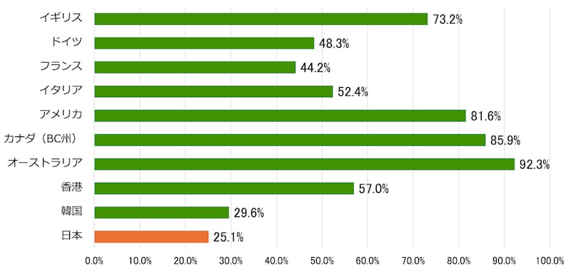 各国の社会的養護の子どもたちの里親委託率を示した横棒グラフ：
・イギリス 73.2%
・ドイツ 48.3%
・フランス 44.2%
・イタリア 52.4%
・アメリカ 81.6%
・カナダ（BC州） 85.9%
・オーストラリア 92.3%
・香港 57.0%
・韓国 29.6%
・日本 25.1%