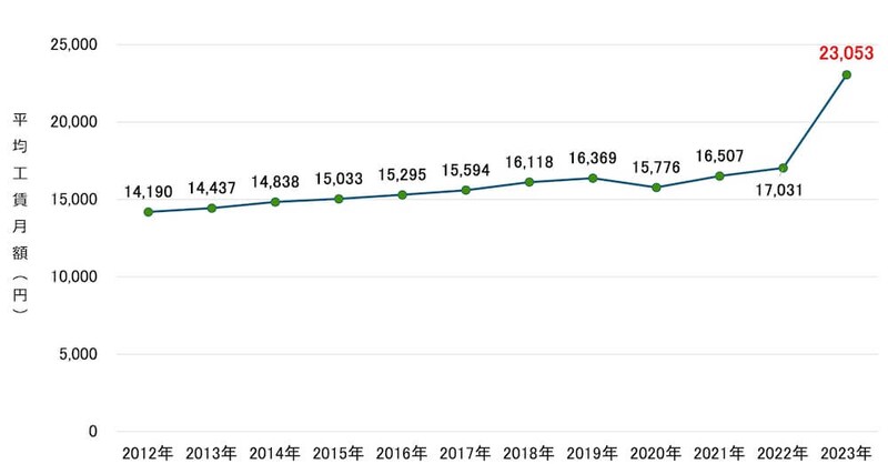 就労継続支援B型事業所における平均工賃月額の推移を示す折れ線グラフ：
2012年14,190円、2013年14,437円、2014年14,838円、2015年15,033円、2016年15,295円、201715,594円、2018年16,118円、2019年16,369円、2020年15,776円、2021年16,507円、2022年17,031円、2023年23,053円 