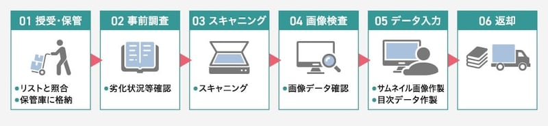 01：授受・保管
　・リストと照合
　・保管庫に格納
02：事前調査
　・劣化状況等確認
03：スキャニング
04：画像検査
　・画像データ確認
05：データ入力
　・サムネイル画像作製
　・目次データ作製
06：返却