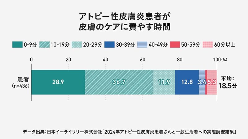 アトピー性皮膚炎患者が皮膚のケアに費やす時間を示す棒グラフ。患者（n=436）全体で、平均18.5分/日を費やしている。

内訳は以下の通り。

0-9分：28.9%

10-19分：36.7%

20-29分：11.9%

30-39分：12.8%

40-49分：3.4%

50-59分：5.3%

60分以上：1.0%
