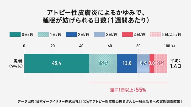 アトピー性皮膚炎によるかゆみで、睡眠が妨げられる日数（1週間あたり）を示す棒グラフ。患者（n=436）全体で、平均1.4日/週睡眠が妨げられています。

内訳は以下の通り。

0日/週（睡眠が妨げられない）：45.4%

1日/週：19.7%

2日/週：13.8%

3日/週：8.9%

4日/週：3.0%

5日以上/週：9.2%

グラフの下には、「週に1日以上：55%」と記載。
