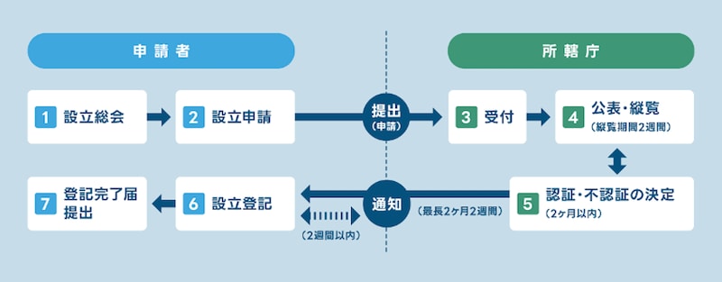 ［申請者］
1.設立総会
2.設立申請
↓
提出(申請)
↓
［所轄庁］
3.受付
4.公表・縦覧（縦覧期間2週間）
↑
↓
5.認証・不認証の決定(2ヶ月以内)
↓（最長2ヶ月2週間）
通知(2週間以内)
↓
［申請者］
6.設立登記
7.登記完了届提出