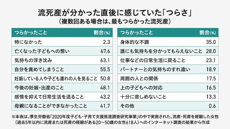 流産・死産が分かった直後に感じていた「つらさ」（複数回答）の集計表。最も多かったのは「亡くなった子どもの思い」67.6%。次いで「気持ちの浮き沈み」63.1%、「自分を責めてしまうこと」55.5%。「身体的な不調」35.0%や「誰にも気持ちを分かってもらえないこと」28.0%も高い割合。