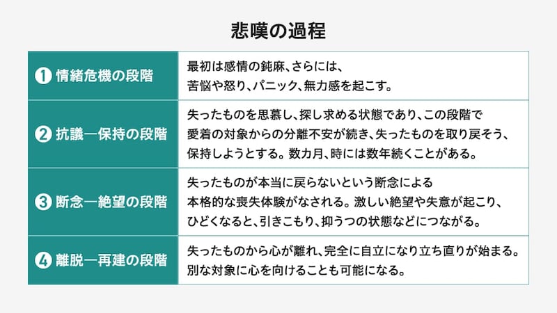 「悲嘆の過程」を4つの段階で解説する表。

情緒危機の段階: 感情の鈍麻、苦悩、怒り、パニック、無力感。

抗議—保持の段階: 喪失を思慕し、取り戻そうとする。数カ月〜数年続くこともある。

断念—絶望の段階: 喪失の現実を受け入れ、激しい絶望や失意、抑うつ的な状態になる。

離脱—再建の段階: 喪失から心が離れ、自立し立ち直り始める。