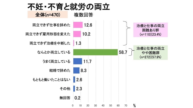 不妊・不育治療と就労の両立の状況に関するグラフ。治療と仕事の「両立困難あり群」は23.4%（仕事を辞めた12.6%、雇用形態を変えた10.2%、治療を中断した1.3%）。「なんとが両立している」が最も多く58.7%で、「治療と仕事の両立やや困難群」と分類。