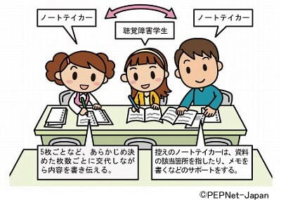 ノートテイクによる支援の様子。授業中の音声情報を手書きで書き取り、文字で伝える方法を示している。通常は2人1組で、数枚ごとに交代しながらノートを書き継ぐ流れが、イラストで表現されている。