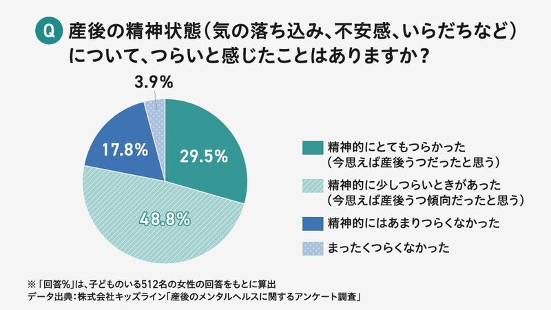 産後の精神状態（気の落ち込み、不安感、いらだちなど）について、つらいと感じた経験があるかを問うアンケート結果を円グラフで示したもの。回答者の78.3%が何らかのつらさを経験（「精神的にとてもつらかった」29.5%、「精神的に少しつらいときがあった」48.8%）しており、産後のメンタル不調の経験者がとても多い実態を示している
