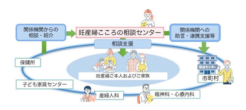 「妊産婦こころの相談センター」を中心とした、妊産婦本人と家族を支援する多機関連携の図。相談支援の輪の中心に妊産婦本人および家族が位置し、関係機関（保健所、子ども家庭センター、産婦人科、精神科・心療内科）と、関係機関からの相談・紹介および助言・連携支援を行う相談センター、そして市町村・保健センターがつながっている支援体制が描かれている