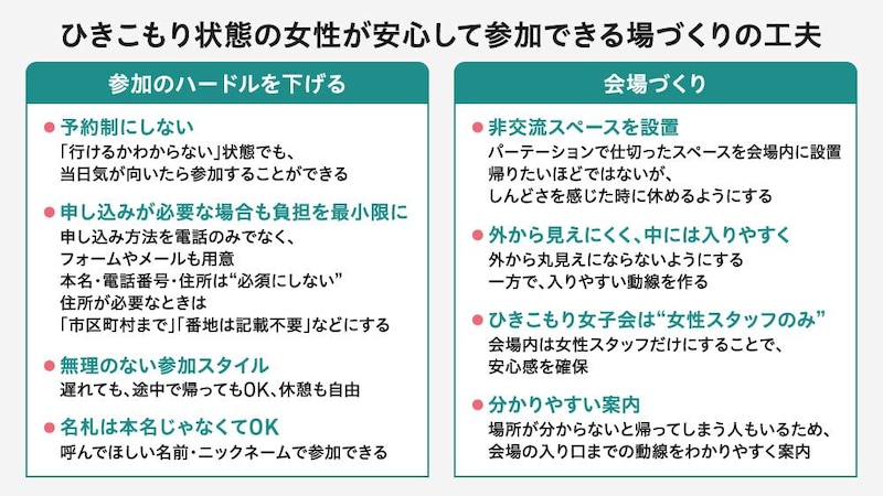 ひきこもり状態の女性が安心して参加できる場づくりの工夫がまとめられた画像。「参加のハードルを下げる」工夫は以下。
●予約制にしない
「行けるかわからない」状態でも、当日気が向いたら参加することができる

● 申し込みが必要な場合も負担を最小限に
申し込み方法を電話のみでなく、フォームやメールも用意
本名・電話番号・住所は“必須にしない”
住所が必要なときは「市区町村まで」「番地は記載不要」などにする

● 無理のない参加スタイル
遅れても、途中で帰ってもOK、休憩も自由

● 名札は本名じゃなくてOK
呼んでほしい名前・ニックネームで参加できる

「会場づくり」の工夫は以下。
● 非交流スペースを設置
パーテーションで仕切ったスペースを会場内に設置
帰りたいほどではないが、しんどさを感じた時に休めるようにする

● 外から見えにくく、中には入りやすく
外から丸見えにならないようにする
一方で、入りやすい動線を作る

● ひきこもり女子会は“女性スタッフのみ”
会場内は女性スタッフだけにすることで、安心感を確保

● 分かりやすい案内
場所が分からないと帰ってしまう人もいるため、会場の入り口までの動線をわかりやすく案内

