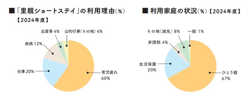 「里親ショートステイの利用理由（2024年度）」は育児疲れ60%、仕事20%、疾病12%、出産等4%、公的行事など4%。「利用家庭の状況（2024年度）」はひとり親67%、生活保護20%、その他（減免）8%、非課税4%、一般1%。