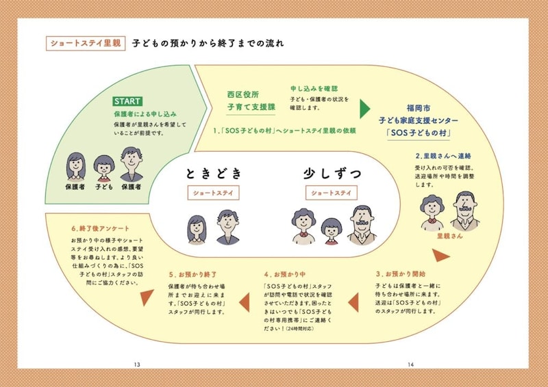 ショートステイ里親に子どもを預ける流れを示したイラスト入りのフローチャート。保護者が申し込み、西区役所子育て支援課を経て「SOS子どもの村」に依頼。里親に連絡後、子どもを預かり、スタッフが訪問や電話で確認。終了時には保護者と再会し、アンケートに協力する。各ステップに保護者や里親のイラストが描かれている。