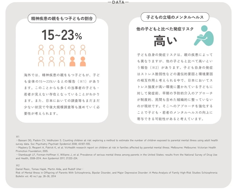 「精神疾患の親をもつ子どもの割合」
15-23%
海外では、精神疾患の親をもつ子どもが、子ども全体の15~23%いるとの報告 (※1) があります。このことからも多くの当事者の子ども・若者が見えない存在となっていることがわかります。また、日本においての調査等もまだまだ少ない状況で今後大規模調査等も進めていく必要性が考えられます。

「子どもの立場のメンタルヘルス」
他の子どもと比べた発症リスク／高い
子ども自身の発症リスクは、親の疾患によっても異なりますが、他の子どもと比べて高いという報告 (2) があります。 子ども自身の発症はストレス脆弱性などの遺伝的要因と環境要因の相互作用と考えられる中で、日本においてストレス強度が高い環境に置かれている子どもに対して発症前、早期の予防的介入のアプローチが制度的、民間も含めた組織的に整っていないのが現状です。そこへのアプローチを強化することで子ども・若者のメンタルヘルスの向上に寄与できる可能性があると考えています。

※1
・Bassani DG, Padoin CV, Veldhuizen S. Counting children at risk: exploring a method to estimate the number of children exposed to parental mental illness using adult health survey data. Soc Psychiatry Psychiatr Epidemiol 2008; 43:927-935.
・Maybery D, Rupert A, Patrick K, et al. VicHealth research report on children at risk in families affected by parental mental illness, Melbourne: Melbourne: Victorian Health Promotion Foundation; 2005.
・Stambaugh LF, Forman-Hoffman V, Williams J, et al. Prevalence of serious mental illness among parents in the United States: results from the National Survey of Drug Use and Health, 2008-2014. Ann Epidemiol 2017; 27:222-224.

※2
Daniel Rasic, Tomas Hajek, Martin Alda, and Rudolf Uher：
Risk of Mental Illness in Offspring of Parents With Schizophrenia, Bipolar Disorder, and Major Depressive Disorder: A Meta-Analysis of Family High-Risk Studies Schizophrenia Bulletin vol. 40 no.1pp.28-38, 2014